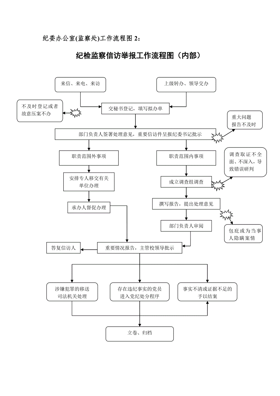 纪委办公室监察处工作流程图1.doc_第2页
