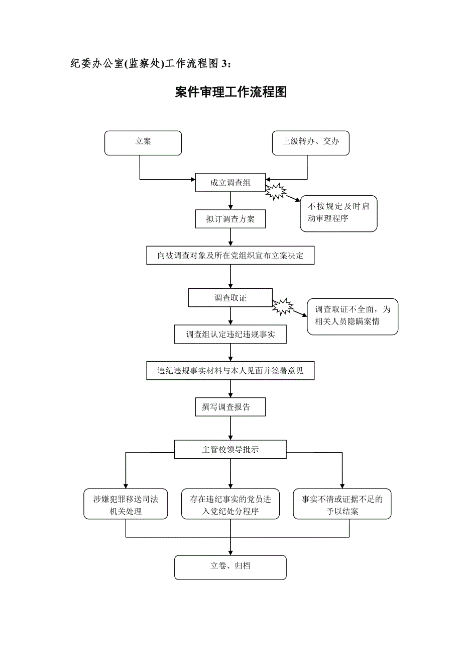 纪委办公室监察处工作流程图1.doc_第3页