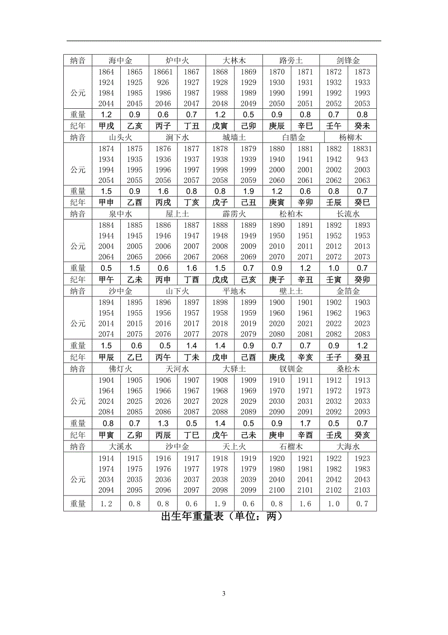 袁天罡称骨算命男女命详解刘东整理.doc_第3页