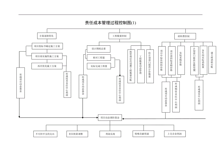 责任成本管理制度.doc_第3页