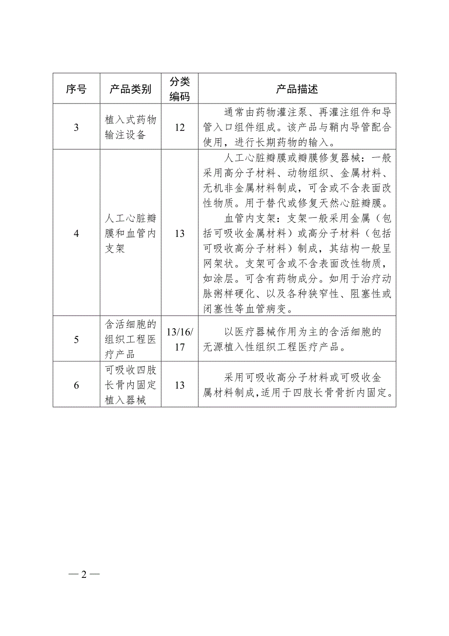 需进行临床试验审批的第三类医疗器械目录2020年修订版.doc_第2页