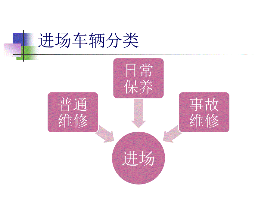 维修接待流程PPT课件.ppt_第3页