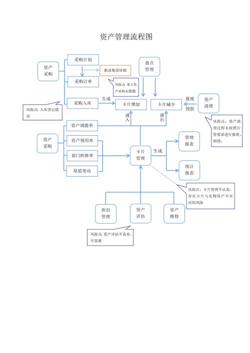 资产管理流程图.doc