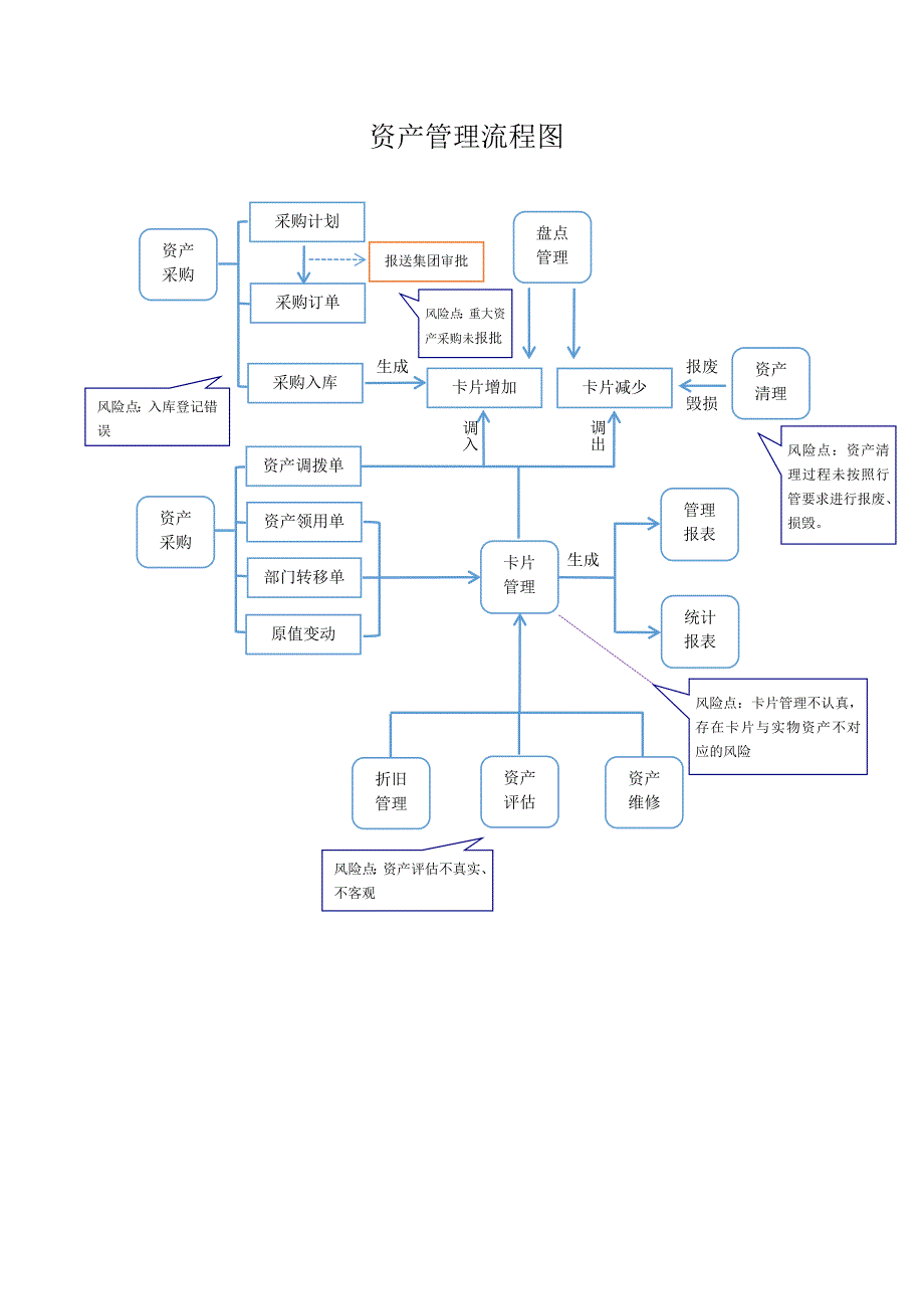 资产管理流程图.doc_第1页