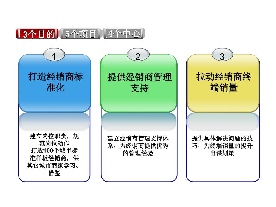 经销商培训体系PPT课件.ppt_第3页