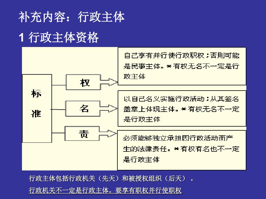 行政复议法讲座PPT.ppt_第3页
