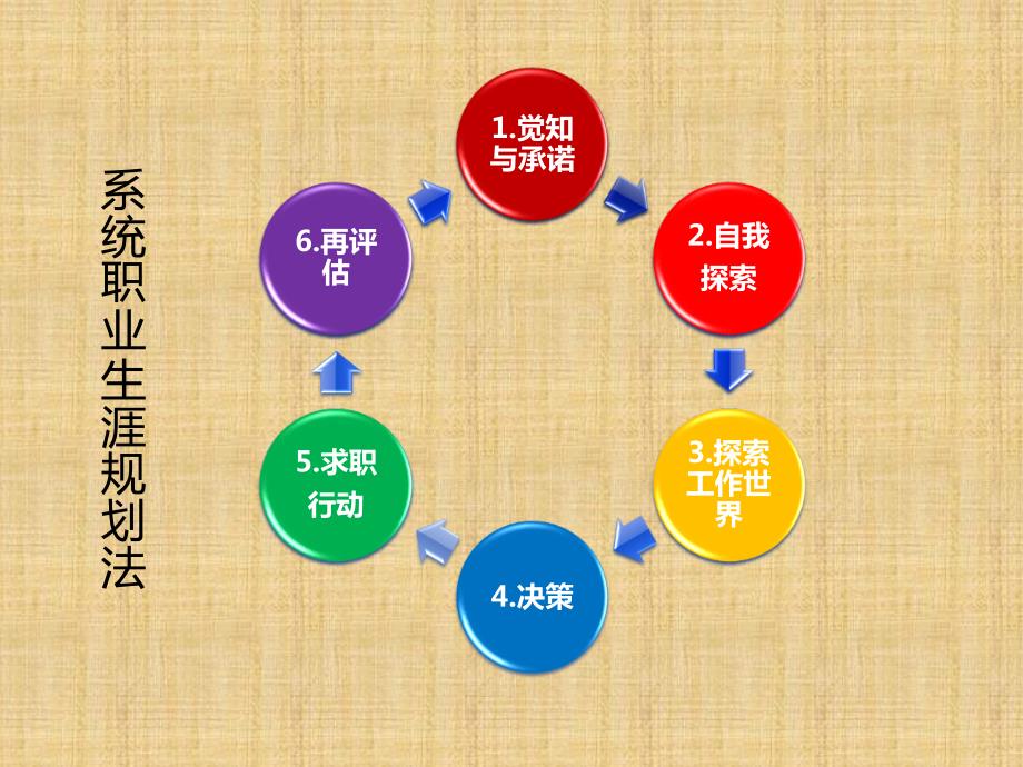 职业生涯规划第四讲自我探索技能.ppt_第2页