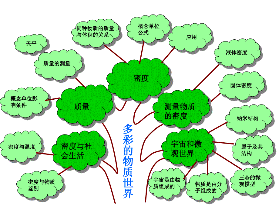质量与密度知识树.ppt_第1页