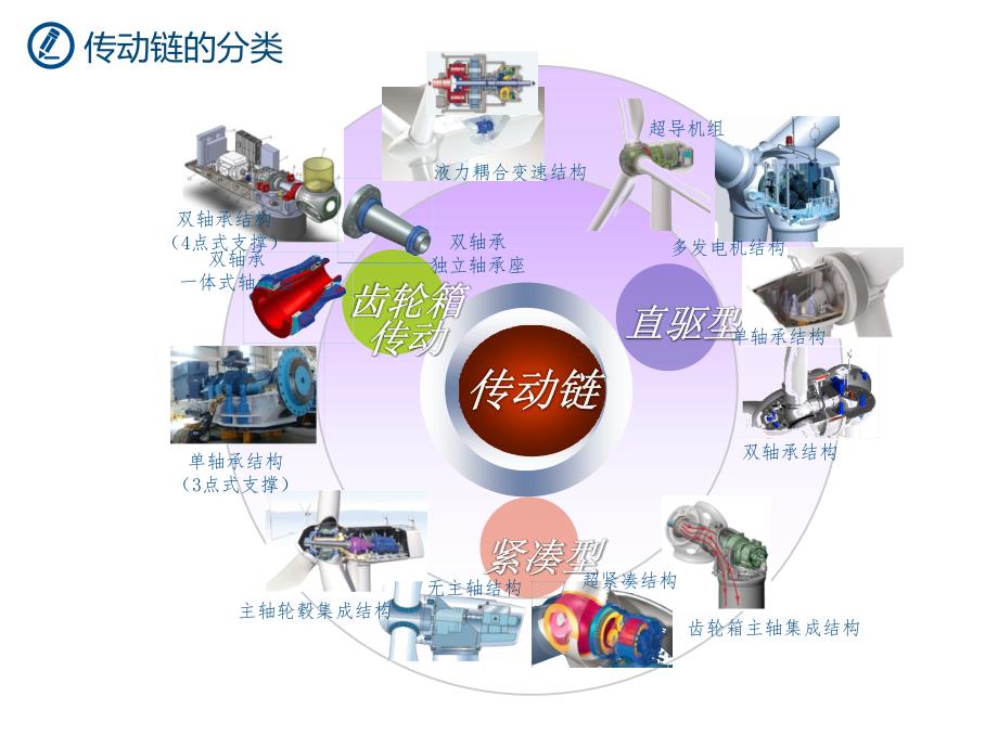 风电传动链认识报告.ppt_第3页