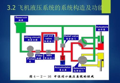 飞机液压系统的系统构造和功能.ppt