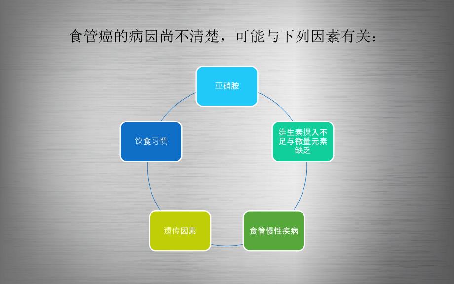 食管癌的护理ppt课件.pptx_第3页