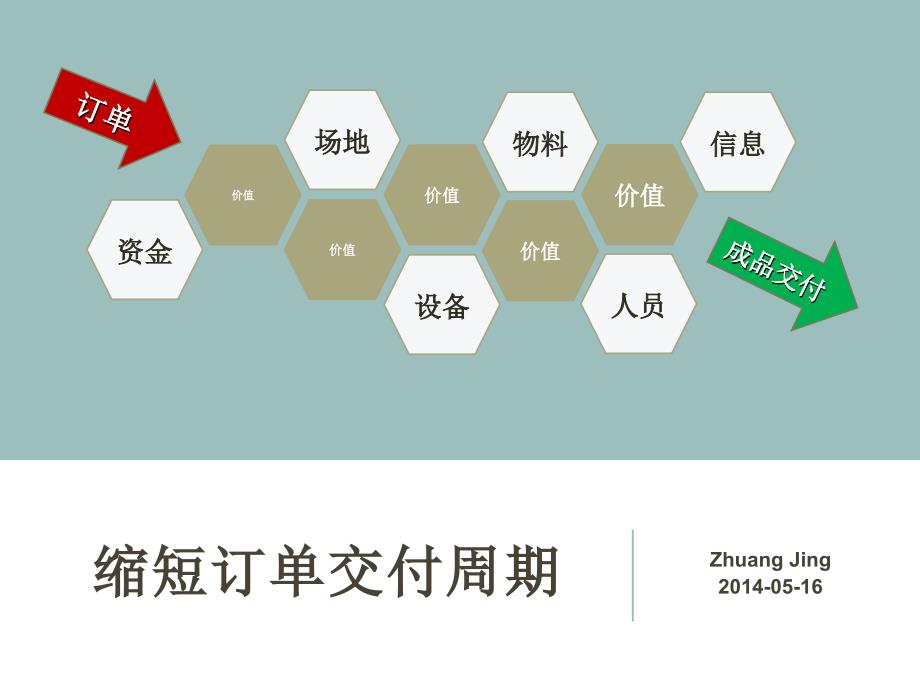 缩短订单交付周期概要.ppt_第1页