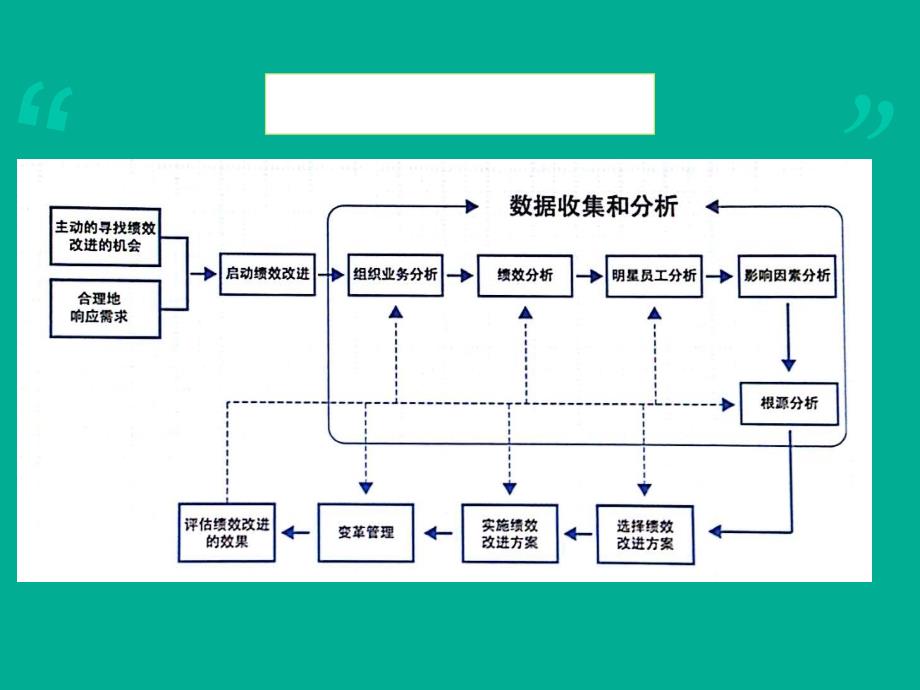 绩效的差距分析改进措施及方案.ppt_第3页