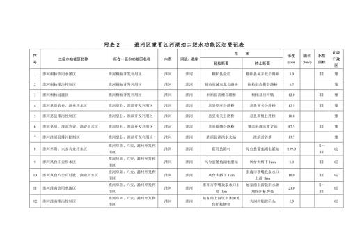 附表2淮河区重要江河湖泊二级水功能区划登记表.doc