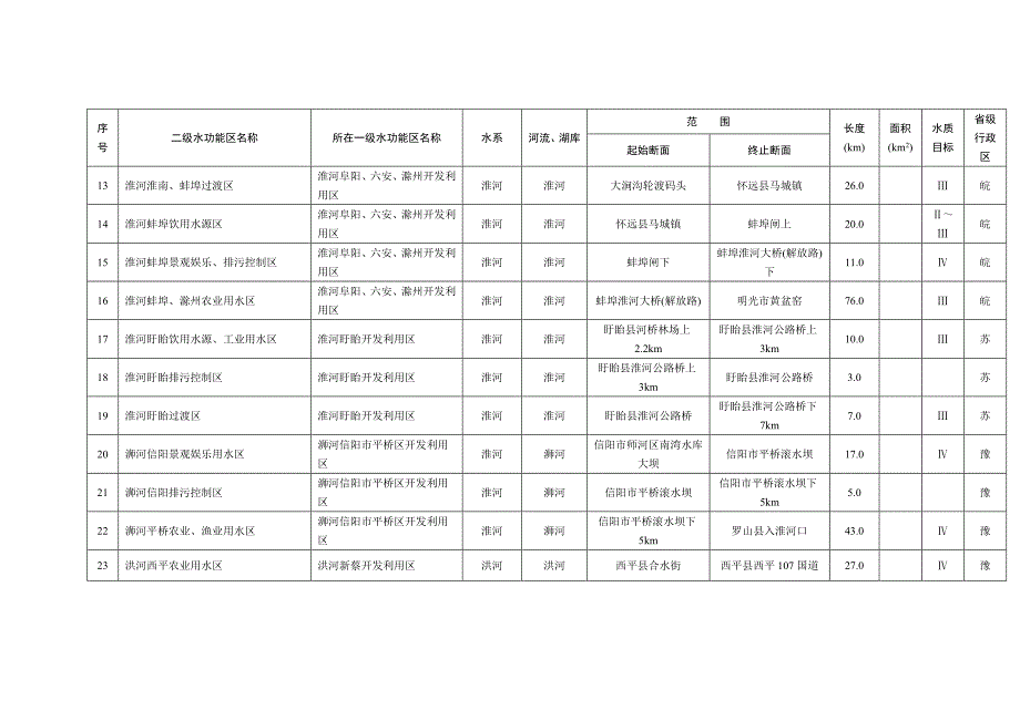 附表2淮河区重要江河湖泊二级水功能区划登记表.doc_第2页