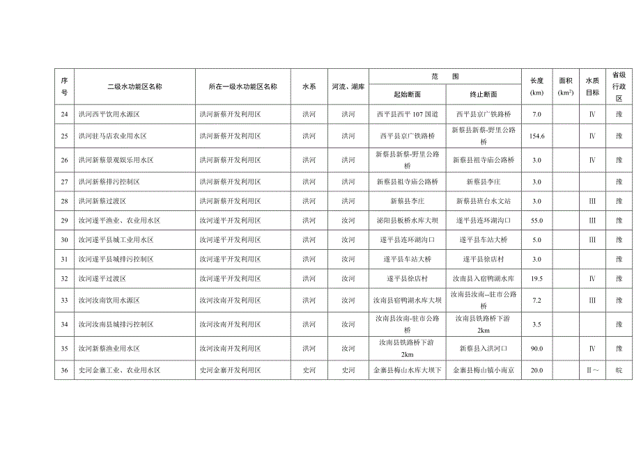 附表2淮河区重要江河湖泊二级水功能区划登记表.doc_第3页