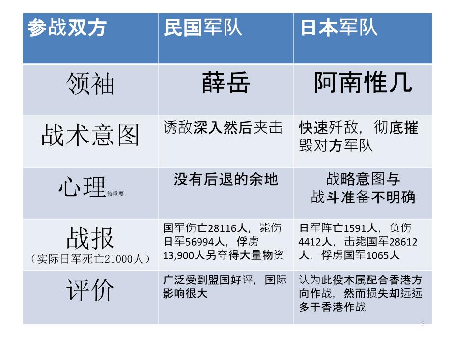 第三次长沙会战PPT优秀课件.pptx_第3页