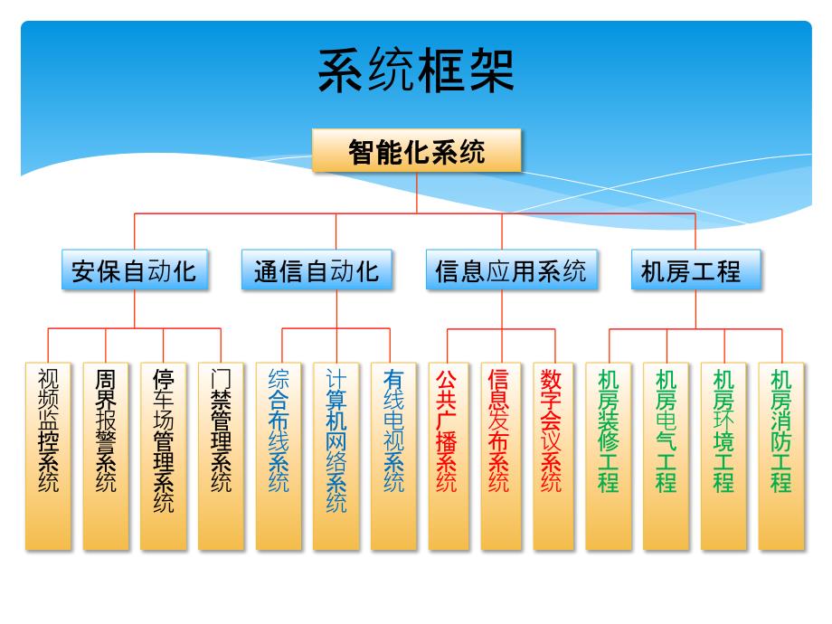 精美的全套智能化弱电系统简介PPT.ppt_第2页