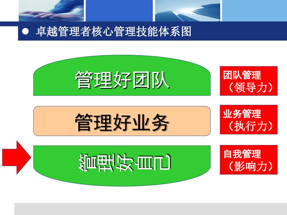 管理人员角色定位PPT课件.ppt_第3页