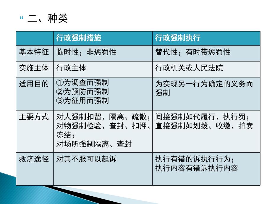 行政强制法PPT课件.ppt_第3页