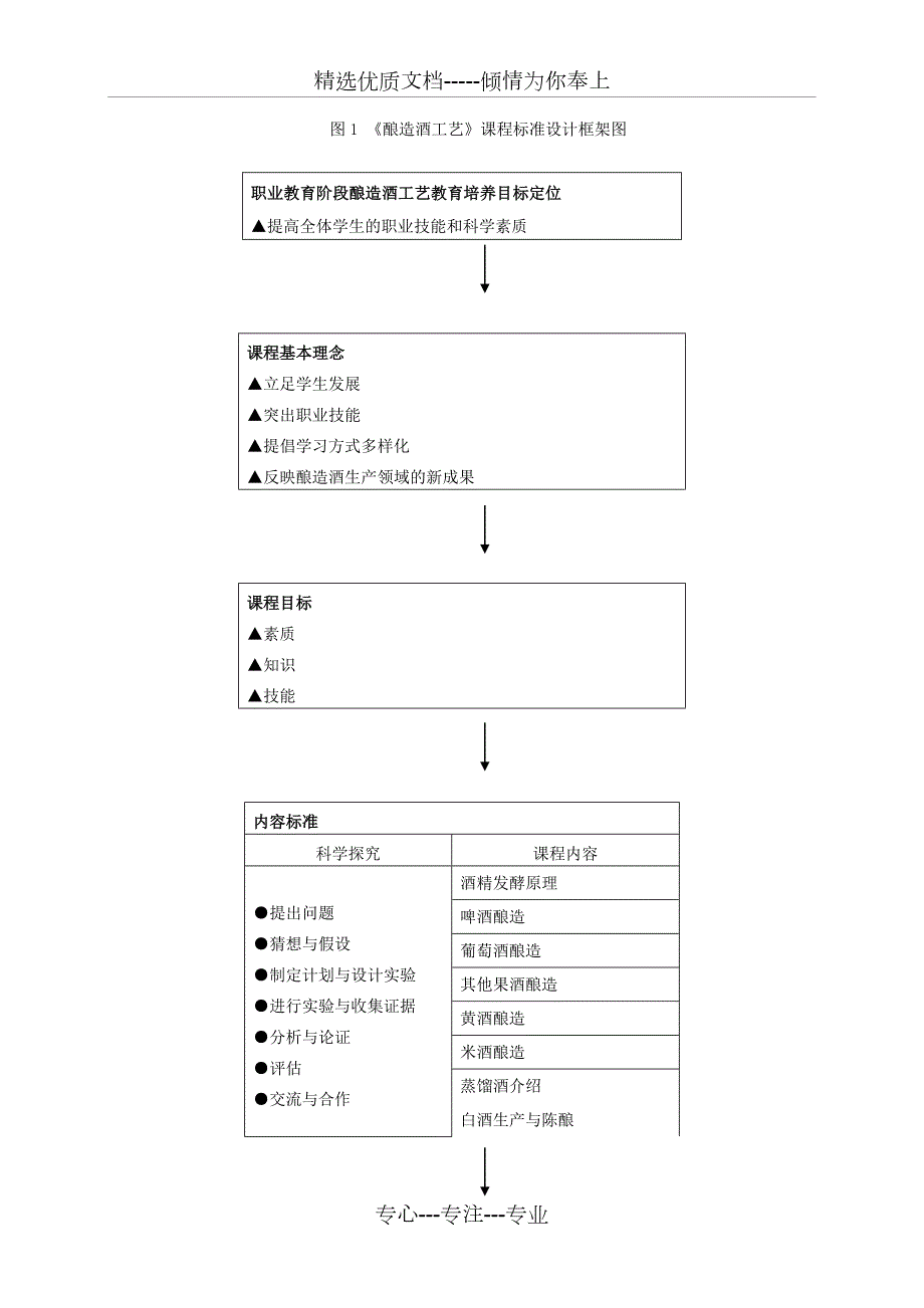 酿造酒工艺课程标准.doc_第2页