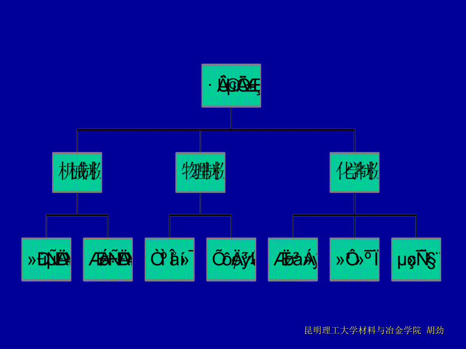 粉末冶金制作流程.ppt_第3页