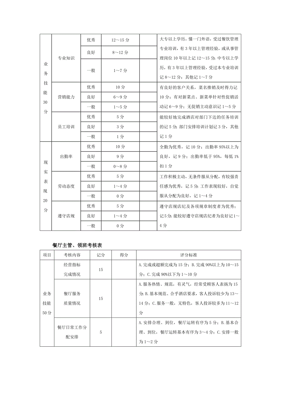 餐厅主管领班服务员厨师长绩效考核表.docx_第2页