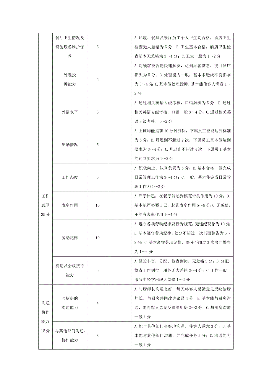 餐厅主管领班服务员厨师长绩效考核表.docx_第3页