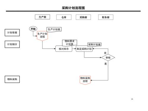 采购部流程图及说明.ppt