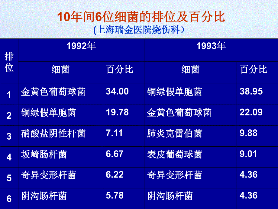 烧伤感染与治疗对策ppt课件.ppt_第3页
