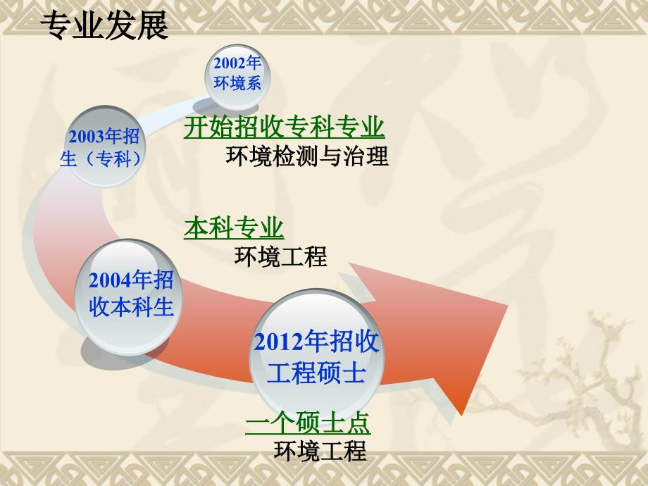 环境工程专业介绍.ppt_第2页