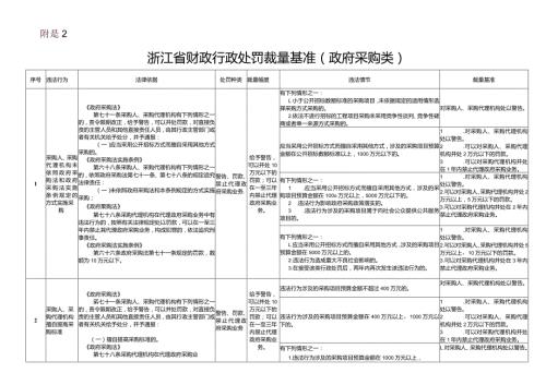 浙江省财政行政处罚裁量基准（政府采购类）.docx