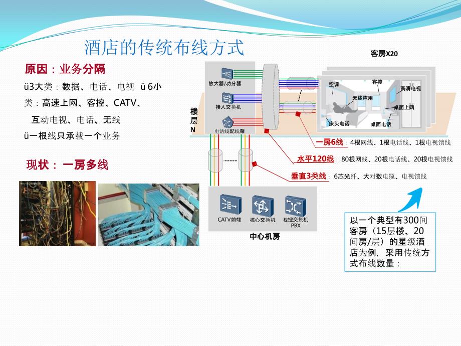 三网融合光纤智慧酒店解决方案.ppt_第3页