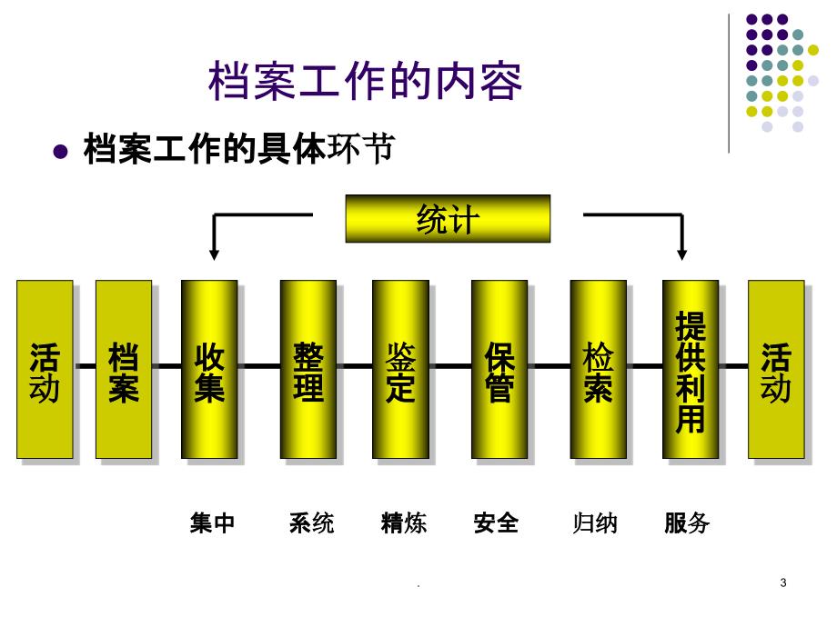 现代企业档案管理实务ppt课件.ppt_第3页