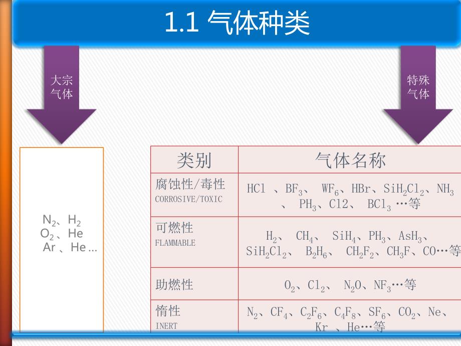 特气系统报告PPT课件.ppt_第3页