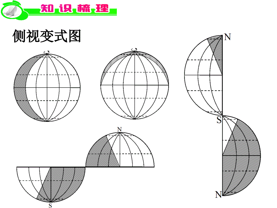 专题四太阳光照图与晨昏线专题课件.ppt_第3页