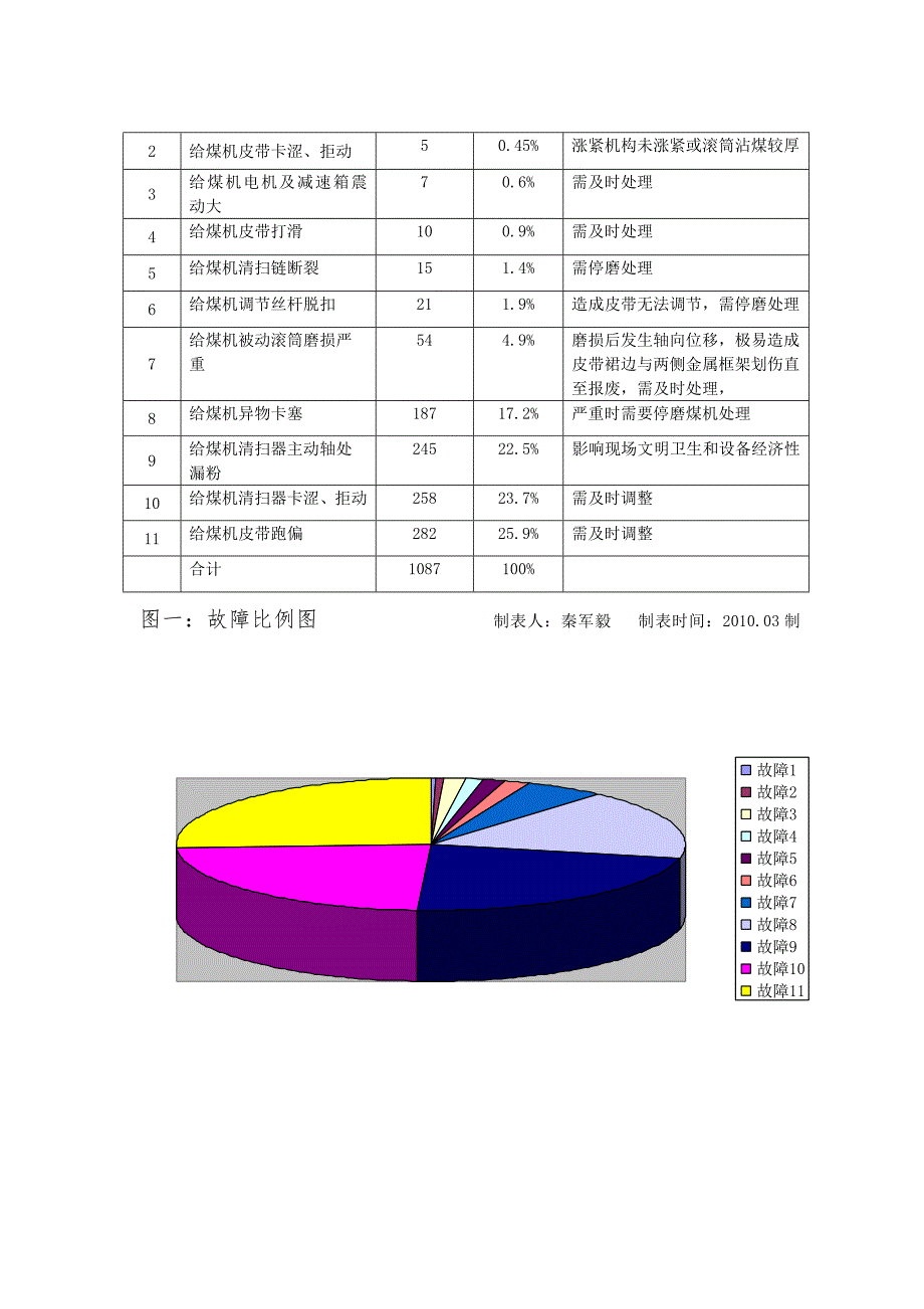 QC小组活动成果发布降低GMBSC2126型给煤机故障率锅炉送粉班.doc_第3页