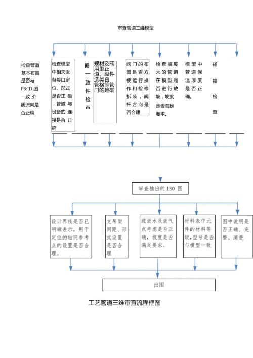 三维模型审查要点.doc