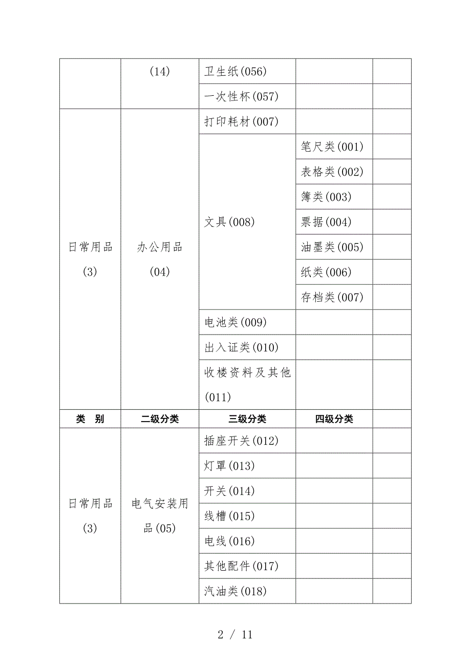 物品分类与名称标准化方案物业管理处仓库物品盘点方案.docx_第2页