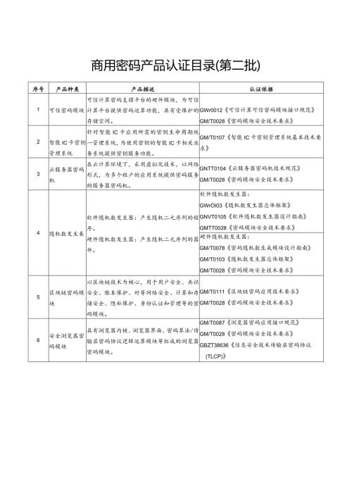用密码产品认证目录（第二批）.docx