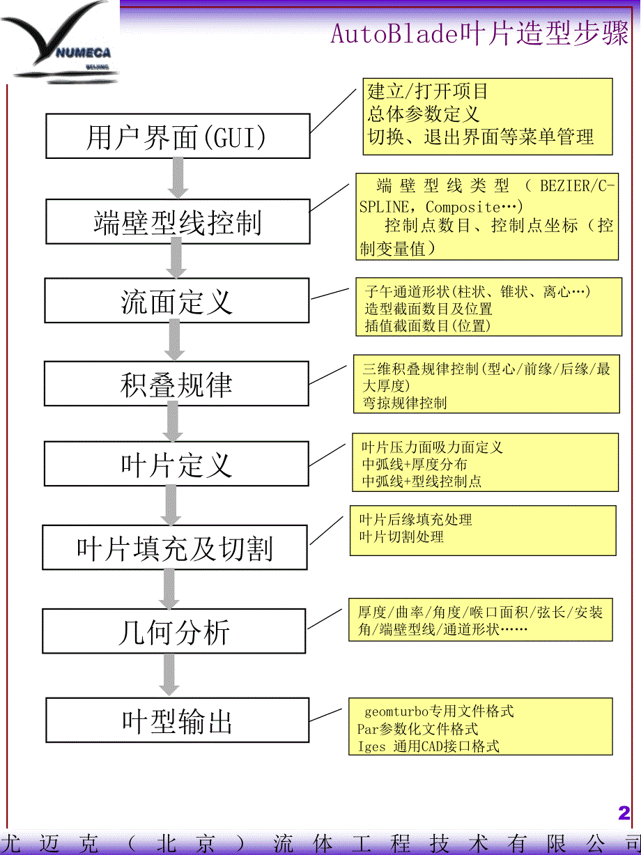 numeca学习教程AutoBlade.ppt_第3页