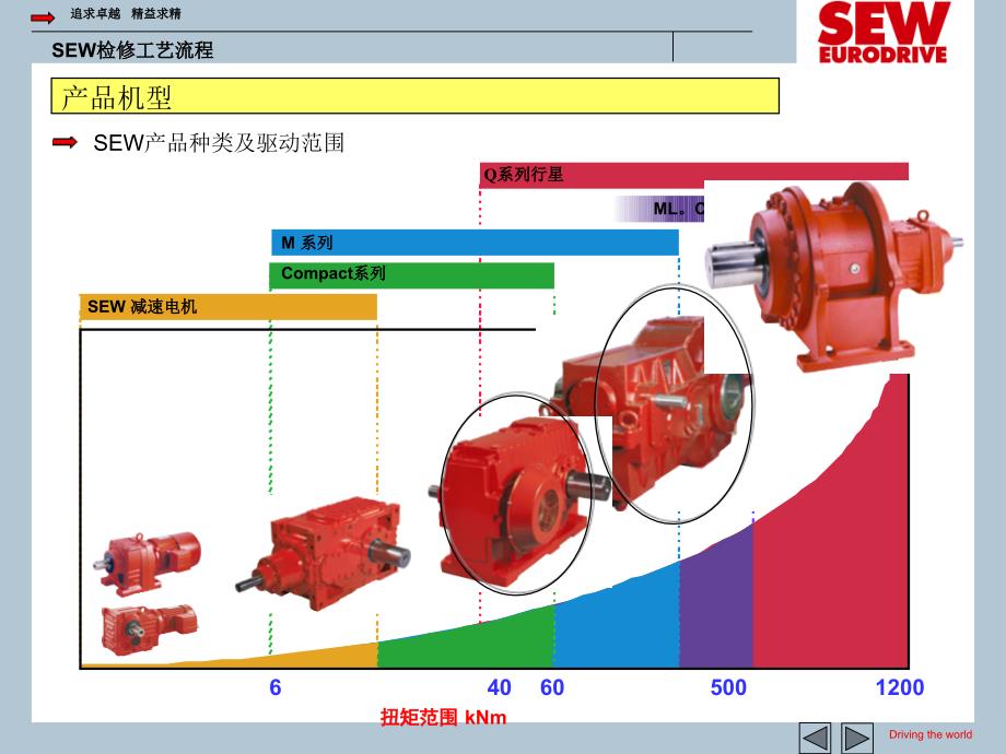 SEW减速机检修工艺流程.ppt_第2页