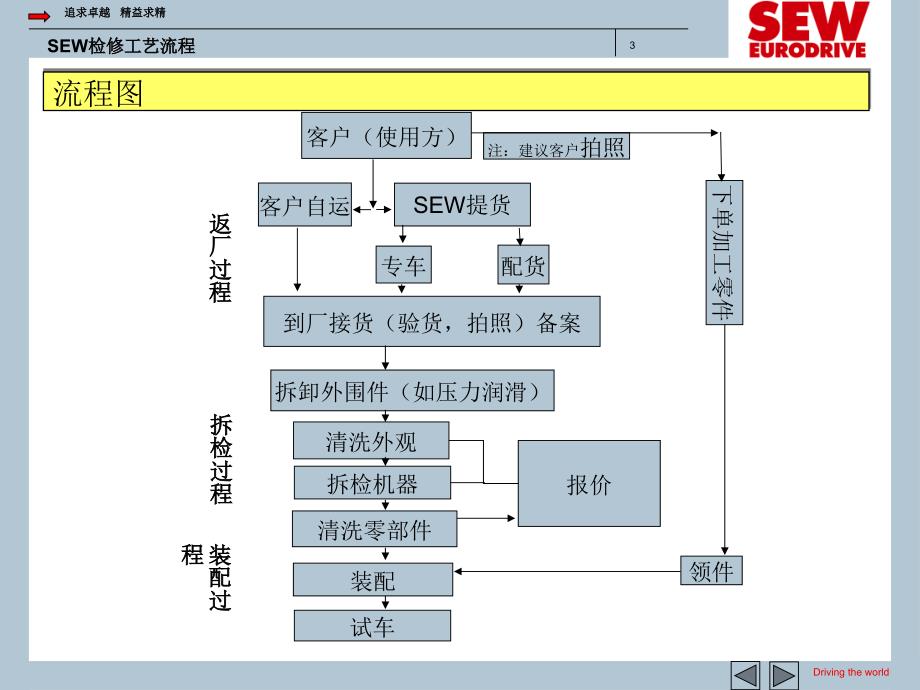 SEW减速机检修工艺流程.ppt_第3页