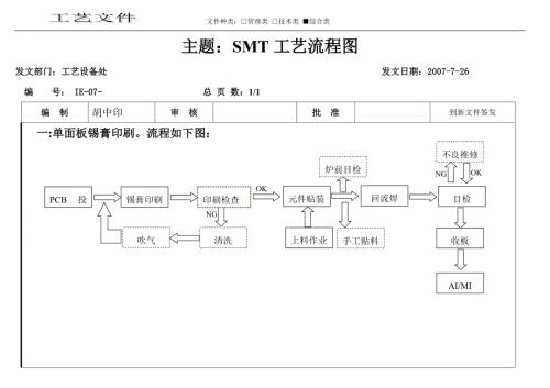 SMT工艺流程图经典.doc