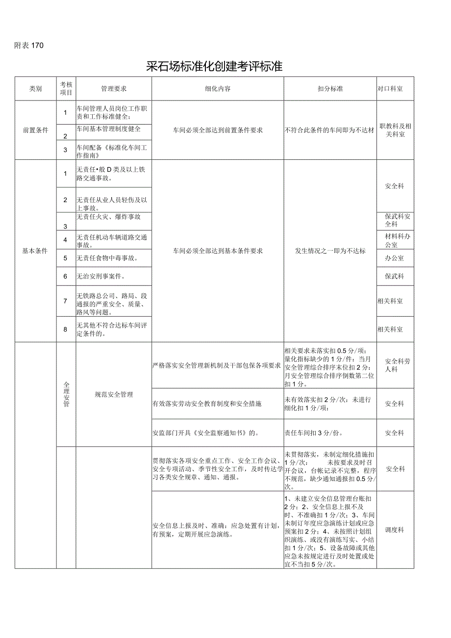 附表110 采石场标准化创建考评标准.docx_第1页