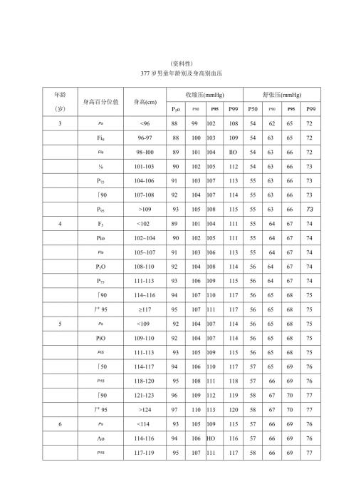 3~17岁男童、女童年龄别及身高别血压、分类、诊室、动态血压测量操作流程.docx