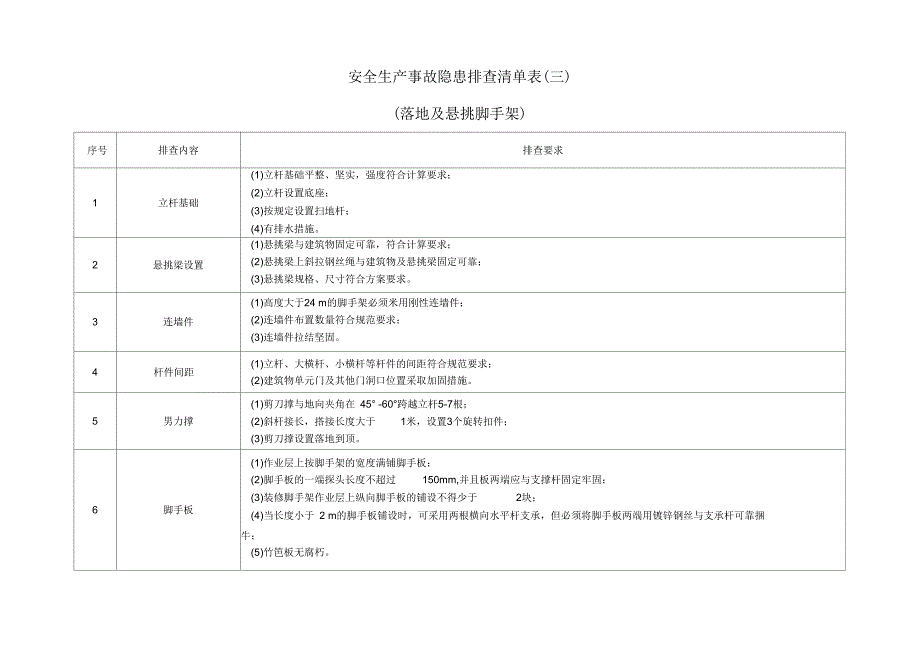 生产现场类隐患排查清单.docx_第3页