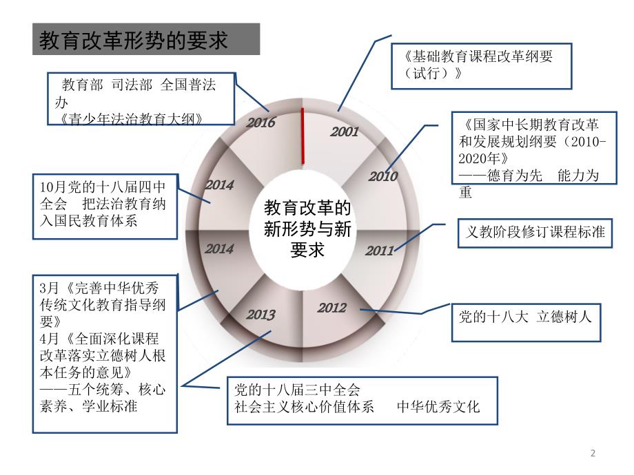 七年级道德与法治研课标说教材PPT教学课件.ppt_第2页