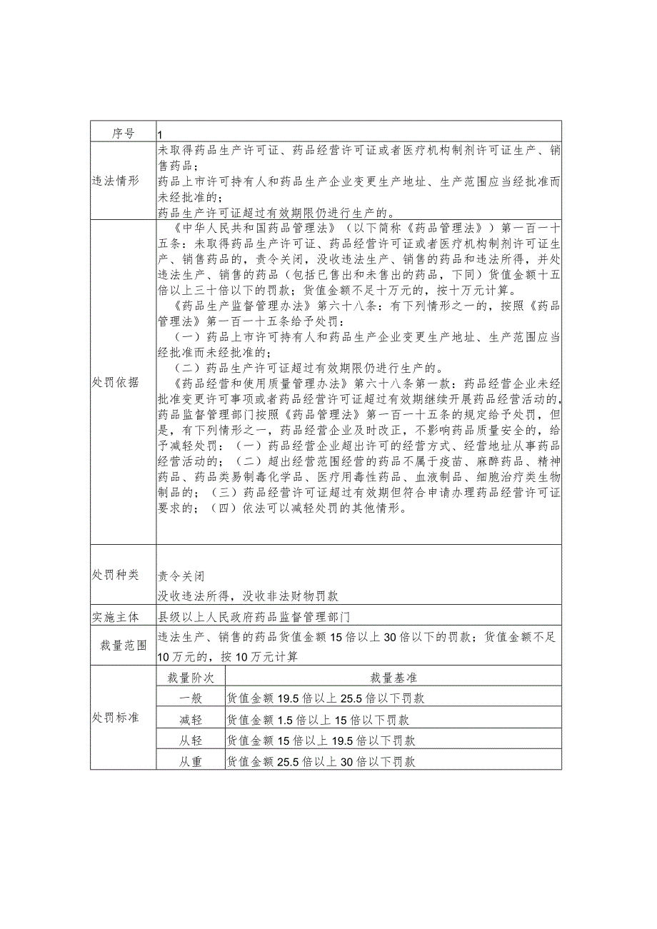 山东省药品医疗器械化妆品行政处罚裁量基准.docx_第2页