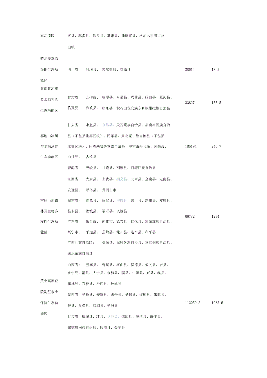 国家重点生态功能区名录.docx_第2页